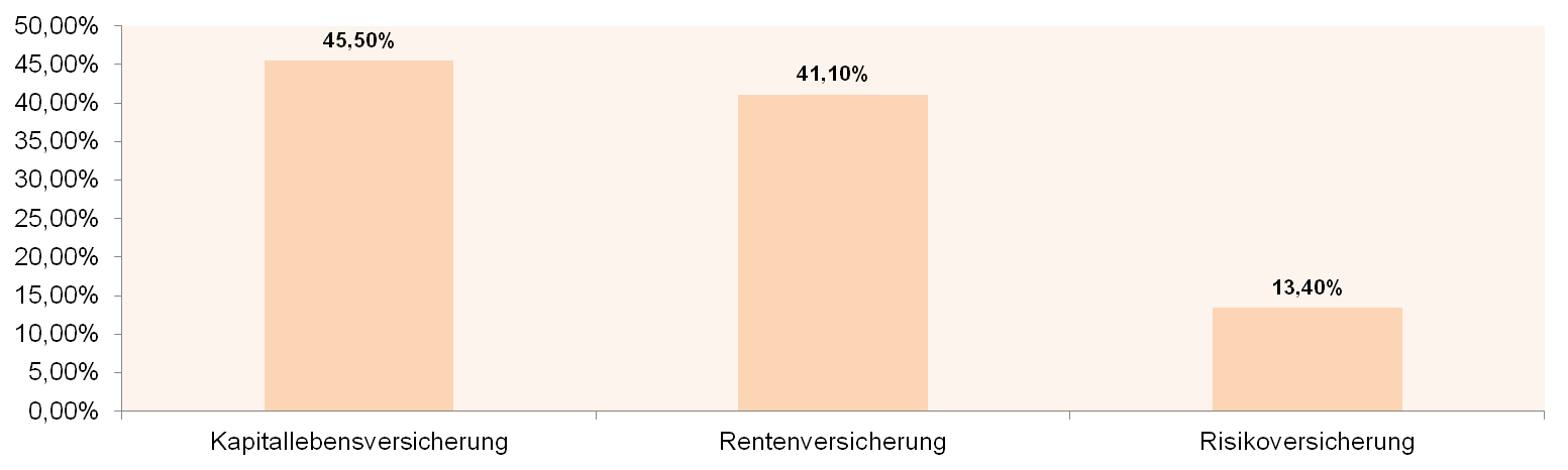 LV Vertragsbestand