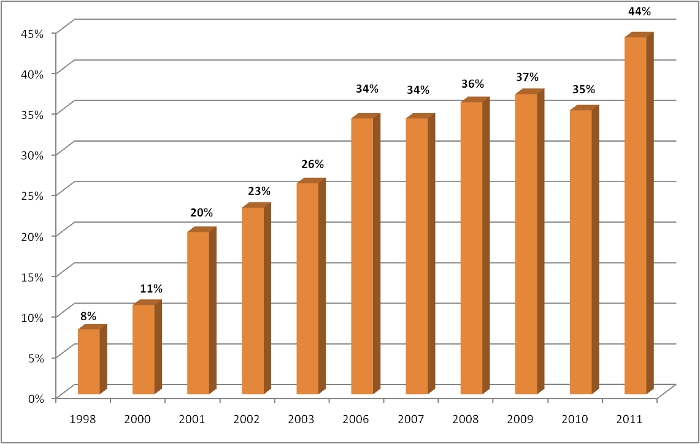Statistik Online-Banking