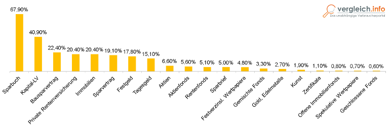 Statistik Grafik Geldanlage der Deutschen 2012