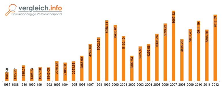 Entwicklung des DAX 1987 bis 2012