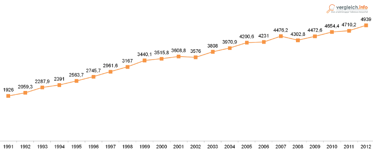 Statistik Geldvermögen private Haushalte 1991 bis 2012 in Deutschland