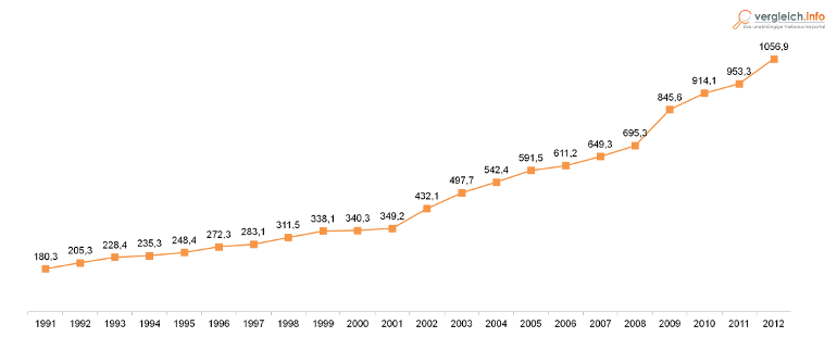 Statistik Sichteinlagen und Bargeld 1991 bis 2012 in Deutschland