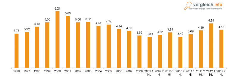  Statistik Anzahl direkter Aktionäre in Deutschland 1996 bis 2012 Vergleich.info
