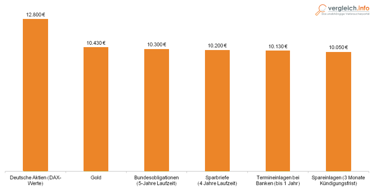 Studie Bankenverband 2013 Geldanlage