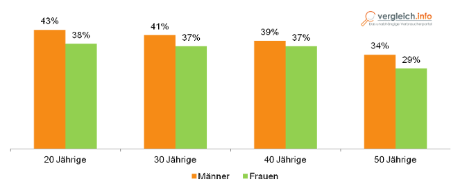 Statistik zur Wahrscheinlichkeit der Berufsunfähigkeitsversicherung bis 65 Statistik zur Wahrscheinlichkeit der Berufsunfähigkeitsversicherung bis 65