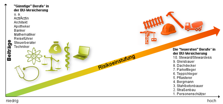 Grafik zur Berufsunfähigkeitsversicherung - Berufe Grafik zur Berufsunfähigkeitsversicherung - Berufe