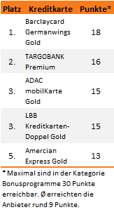 Kreditkarten Test 2013 Bonusprogramme