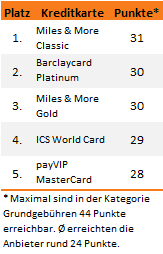 Kreditkarten Test 2013 Grundgebühren