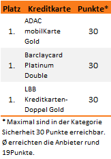 Kreditkarten Test 2013 Sicherheit