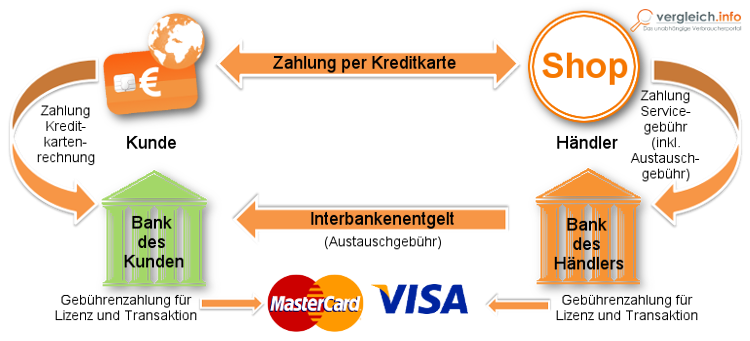 Funktion Kreditkartenzahlung - Ablauf des Zahlungsvorgangs