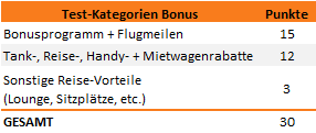 Kategorie Bonusprogramme Test 2013