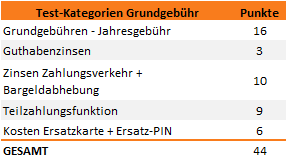 Kategorie Grundgebühren Test 2013