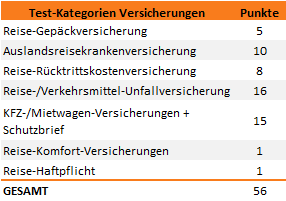 Kategorie Versicherungen Test 2013