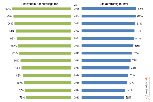 Grafik Rürup_Rente Entwicklung 2013 Grafik Rürup Entwicklung 2013