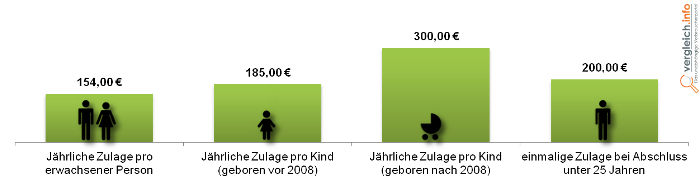 Riester Zulagen Rente 2013 Grafik Riester_Rente Zulagen 2013
