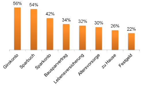 Umfrage Weltspartag 2013 comdirect